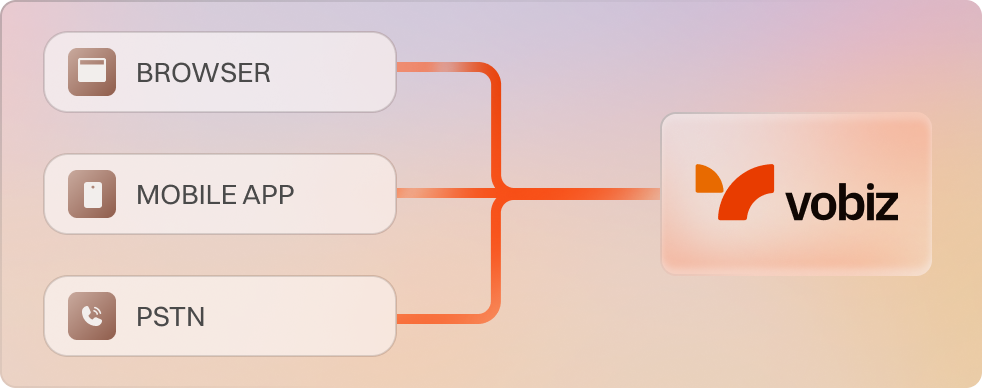 Browser, mobile app and PSTN layers converging into a single Vobiz stack
